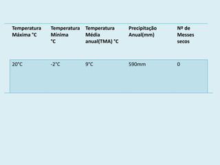 Temperatura
Máxima °C
Temperatura
Mínima
°C
Temperatura
Média
anual(TMA) °C
Precipitação
Anual(mm)
Nº de
Messes
secos
20°C -2°C 9°C 590mm 0
 