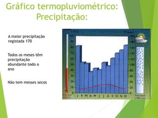 Gráfico termopluviométrico:
Precipitação:
A maior precipitação
registada 170
Todos os meses têm
precipitação
abundante todo o
ano
Não tem messes secos
 