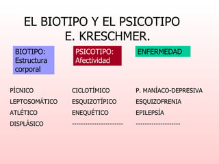 EL BIOTIPO Y EL PSICOTIPO  E. KRESCHMER.  BIOTIPO: Estructura corporal PSICOTIPO: Afectividad ENFERMEDAD PÍCNICO LEPTOSOMÁTICO ATLÉTICO DISPLÁSICO CICLOTÍMICO ESQUIZOTÍPICO ENEQUÉTICO ----------------------- P. MANÍACO-DEPRESIVA ESQUIZOFRENIA EPILEPSÍA -------------------- 
