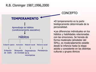 R.B. Cloninger 1987,1996,2000 TEMPERAMENTO Aprendizaje de hábitos (condicionamiento asociativo) Hábitos Evitación pasiva Activación Relación social Refuerzo social Evitación de  Daño Búsqueda de novedad Dependencia de la recompensa Persistencia El temperamento es la parte biológicamente determinada de la personalidad. Las diferencias individuales en los hábitos y habilidades relacionadas con las emociones. Se hereda de forma moderada (alrededor del 50%), es moderadamente estable desde la infancia hasta la etapa adulta y consistente en las distintas culturas y grupos étnicos CONCEPTO 