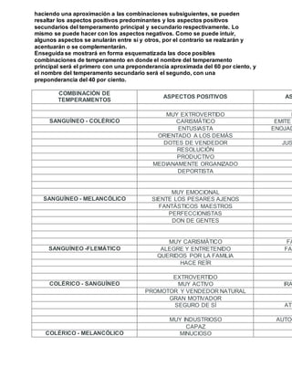 haciendo una aproximación a las combinaciones subsiguientes, se pueden 
resaltar los aspectos positivos predominantes y los aspectos positivos 
secundarios del temperamento principal y secundario respectivamente. Lo 
mismo se puede hacer con los aspectos negativos. Como se puede intuir, 
algunos aspectos se anularán entre sí y otros, por el contrario se realzarán y 
acentuarán o se complementarán. 
Enseguida se mostrará en forma esquematizada las doce posibles 
combinaciones de temperamento en donde el nombre del temperamento 
principal será el primero con una preponderancia aproximada del 60 por ciento, y 
el nombre del temperamento secundario será el segundo, con una 
preponderancia del 40 por ciento. 
COMBINACIÓN DE 
TEMPERAMENTOS 
ASPECTOS POSITIVOS ASPECTOS MUY EXTROVERTIDO HABLA SANGUÍNEO - COLÉRICO CARISMÁTICO EMITE ENTUSIASTA ENOJADIZO ORIENTADO A LOS DEMÁS DOTES DE VENDEDOR JUSTIFICA RESOLUCIÓN 
PRODUCTIVO 
MEDIANAMENTE ORGANIZADO 
DEPORTISTA 
MUY EMOCIONAL SANGUÍNEO - MELANCÓLICO SIENTE LOS PESARES AJENOS FANTÁSTICOS MAESTROS PERFECCIONISTAS DON DE GENTES MUY CARISMÁTICO FALTOS SANGUÍNEO -FLEMÁTICO ALEGRE Y ENTRETENIDO FALTOS QUERIDOS POR LA FAMILIA HACE REÍR 
EXTROVERTIDO COLÉRICO - SANGUÍNEO MUY ACTIVO IRACUNDO PROMOTOR Y VENDEDOR NATURAL GRAN MOTIVADOR SEGURO DE SÍ ATROPELLA MUY INDUSTRIOSO AUTOCRÁTICO CAPAZ COLÉRICO - MELANCÓLICO MINUCIOSO  
