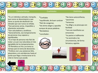 Características
*Es un individuo calmado, tranquilo,
que nunca se descompone y que
tiene un punto de ebullición tan
elevado que casi nunca se enfada.
*Son personas serias, impasibles y
altamente racionales.
*Son calculadores y analíticos.
*Generalmente, ese temperamento
da personas muy capaces y
equilibradas.
*Es el tipo de persona más fácil de
tratar y es por esa naturaleza el más
agradable de los temperamentos.
*El flemático es frío y se toma su
tiempo para la toma de decisiones.
*Prefiere vivir una existencia felíz,
placentera y sin estridencias hasta el
punto que llega a involucrarse en la
vida lo menos que puede.

Cualidades

*Confiable
*equilibrado, de buen carácter
*fácil de congeniar,
*de ánimo alegre y apacible
aunque de pocas palabras.
*Bondadoso
*conciliador.

Debilidad
*No tiene autoconfianza,
*pesimista
*temeroso
*se aflige y se preocupa con
facilidad
*rara vez manifiesta sus
emociones
*es pasivo e indiferente
*se acomoda a las
circunstancias, de forma
farisaica y egoísta.

 