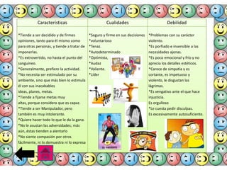 Características

Cualidades

Debilidad

*Tiende a ser decidido y de firmes
opiniones, tanto para él mismo como
para otras personas, y tiende a tratar de
imponerlas.
*Es extrovertido, no hasta el punto del
sanguíneo.
*Generalmente, prefiere la actividad.
*No necesita ser estimulado por su
ambiente, sino que más bien lo estimula
él con sus inacabables
ideas, planes, metas.
*Tiende a fijarse metas muy
altas, porque considera que es capaz.
*Tiende a ser Manipulador, pero
también es muy intolerante.
*Quiere hacer todo lo que le da la gana.
*No le asustan las adversidades; más
aún, éstas tienden a alentarlo
*No siente compasión por otros
fácilmente, ni lo demuestra ni lo expresa

*Seguro y firme en sus decisiones
*voluntarioso
*Tenaz.
*Autodeterminado
*Optimista,
*Audaz
*Valiente.
*Líder

*Problemas con su carácter
violento.
*Es porfiado e insensible a las
necesidades ajenas.
*Es poco emocional y frío y no
aprecia los detalles estéticos.
*Carece de simpatía y es
cortante, es impetuoso y
violento, le disgustan las
lágrimas.
*Es vengativo ante el que hace
injusticia.
Es orgulloso
*Le cuesta pedir disculpas.
Es excesivamente autosuficiente.

 