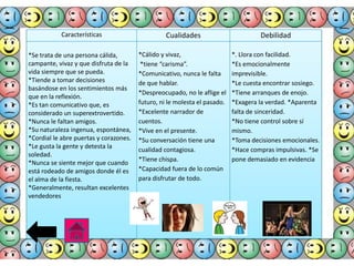 Características

Cualidades

Debilidad

*Se trata de una persona cálida,
campante, vivaz y que disfruta de la
vida siempre que se pueda.
*Tiende a tomar decisiones
basándose en los sentimientos más
que en la reflexión.
*Es tan comunicativo que, es
considerado un superextrovertido.
*Nunca le faltan amigos.
*Su naturaleza ingenua, espontánea,
*Cordial le abre puertas y corazones.
*Le gusta la gente y detesta la
soledad.
*Nunca se siente mejor que cuando
está rodeado de amigos donde él es
el alma de la fiesta.
*Generalmente, resultan excelentes
vendedores

*Cálido y vivaz,
*tiene “carisma”.
*Comunicativo, nunca le falta
de que hablar.
*Despreocupado, no le aflige el
futuro, ni le molesta el pasado.
*Excelente narrador de
cuentos.
*Vive en el presente.
*Su conversación tiene una
cualidad contagiosa.
*Tiene chispa.
*Capacidad fuera de lo común
para disfrutar de todo.

*. Llora con facilidad.
*Es emocionalmente
imprevisible.
*Le cuesta encontrar sosiego.
*Tiene arranques de enojo.
*Exagera la verdad. *Aparenta
falta de sinceridad.
*No tiene control sobre sí
mismo.
*Toma decisiones emocionales.
*Hace compras impulsivas. *Se
pone demasiado en evidencia

 