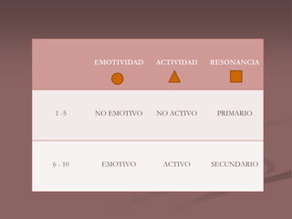 EMOTIVIDAD ACTIVIDAD RESONANCIA 
1 -5 NO EMOTIVO NO ACTIVO PRIMARIO 
6 - 10 EMOTIVO ACTIVO SECUNDARIO 
 