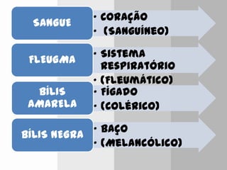 „ Coração
„ (Sanguíneo)
SANGUE
„ Sistema
respiratório
„ (Fleumático)
FLEUGMA
„ Fígado
„ (Colérico)
BÍLIS
AMARELA
„ Baço
„ (Melancólico)
BÍLIS NEGRA
 