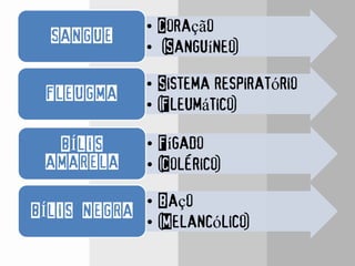 • Coração
• (Sanguíneo)
SANGUE
• Sistema respiratório
• (Fleumático)
FLEUGMA
• Fígado
• (Colérico)
BÍLIS
AMARELA
• Baço
• (Melancólico)
BÍLIS NEGRA
 