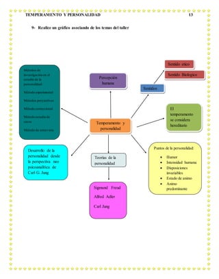 TEMPERAMENTO Y PERSONALIDAD 13
9- Realice un gráfico asociando de los temas del taller
Temperamento y
personalidad
Percepción
humana
Sentidos
Sentido etico
Sentido Biologico
El
temperamento
se considera
hereditario
Puntos de la personalidad:
 Humor
 Intensidad humana
 Disposiciones
invariables
 Estado de animo
 Animo
predominante
Teorías de la
personalidad
Sigmund Freud
Alfred Adler
Carl Jung
Desarrollo de la
personalidad desde
la perspectiva neo
psicoanalítica de
Carl G. Jung
Métodos de
investigación en el
estudio de la
personalidad:
Método experimental
Métodos proyectivos
Método correccional
Método estudio de
casos
Método de entrevista
 