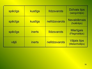 16
Vājais tips
(Melanholiķis)
nelīdzsvarotsinertsvājš
Mierīgais
(Flegmatiķis)
līdzsvarotsinertsspēcīgs
Nevaldāmais
(holēriķis)
nelīdzsvarotskustīgsspēcīgs
Dzīvais tips
(sangviniķis)
līdzsvarotskustīgsspēcīgs
 