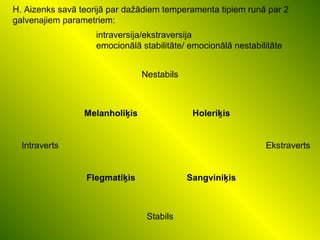 H. Aizenks savā teorijā par dažādiem temperamenta tipiem runā par 2
galvenajiem parametriem:
Nestabils
Intraverts
Melanholiķis Holeriķis
Ekstraverts
Flegmatiķis Sangviniķis
Stabils
intraversija/ekstraversija
emocionālā stabilitāte/ emocionālā nestabilitāte
 