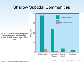 Shallow Subtidal Communities

Fig. 8.48 Extent of areas changed or
degraded by four major sewage
outfalls in the California Bight, 19781979.

Data from A. J. Mearns. Marine Environmental Pollution. Elsevier, 1981.

 