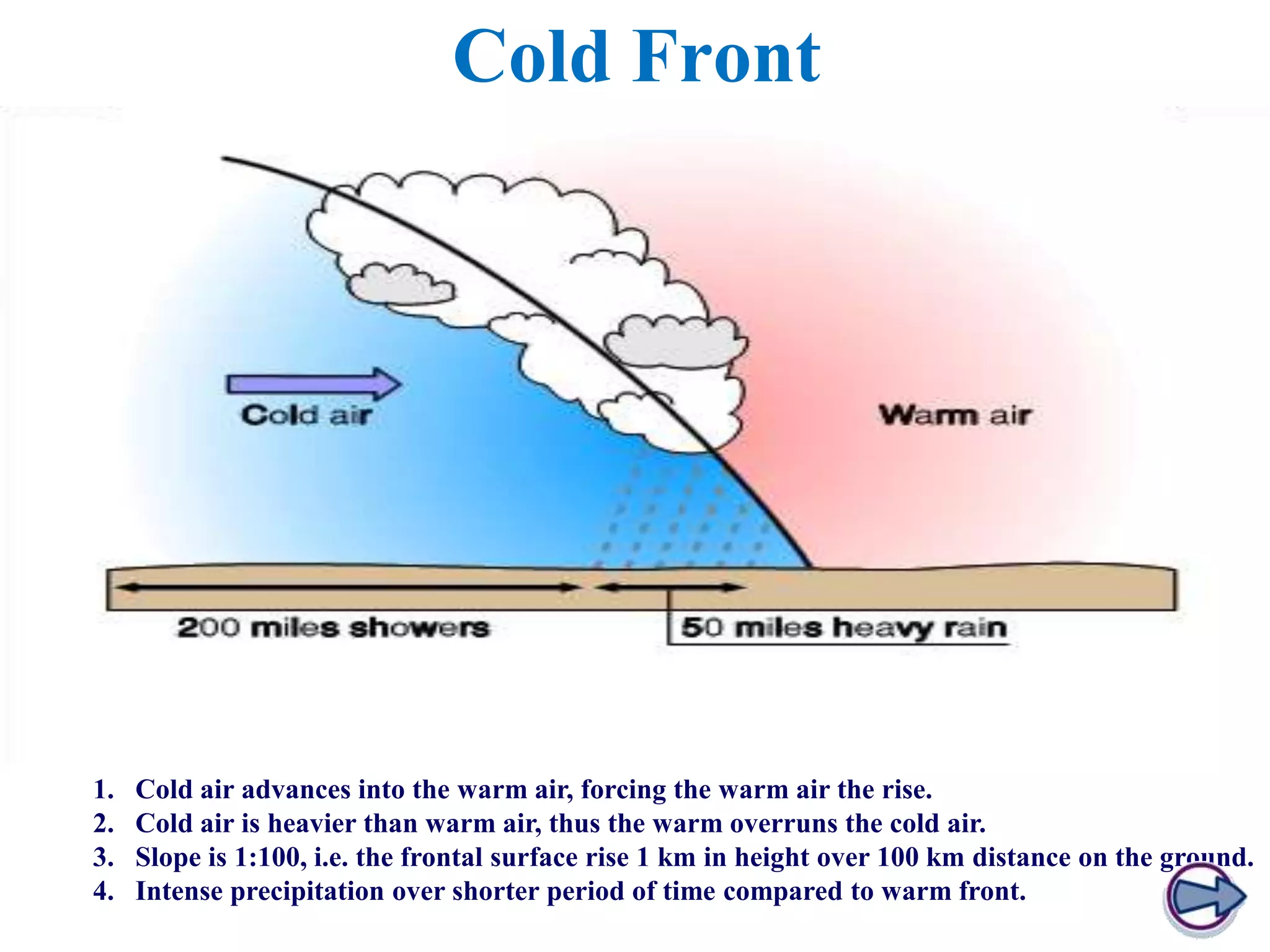 Cold Front

1.
2.
3.
4.

Cold air advances into the warm air, forcing the warm air the rise.
Cold air is heavier than warm air, thus the warm overruns the cold air.
Slope is 1:100, i.e. the frontal surface rise 1 km in height over 100 km distance on the ground.
Intense precipitation over shorter period of time compared to warm front.

 