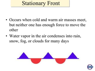 Stationary Front
• Occurs when cold and warm air masses meet,
but neither one has enough force to move the
other
• Water vapor in the air condenses into rain,
snow, fog, or clouds for many days

 