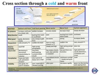 Cross section through a cold and warm front

 