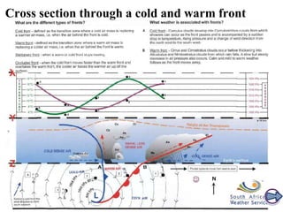 Cross section through a cold and warm front

 
