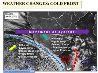 WEATHER CHANGES: COLD FRONT

Movement of cyclone

•SW-wind
•Lower temp
•Denser cloud cover
•Precipitation
•Lower Pressure

Cold
Sector
source: http://sageography.myschoolstuff.co.za

•NW-wind
•Higher temp
•Few/no clouds
•Little /no precipitation
•Higher Pressure

Warm
Sector
LP

Cold
Sector

 