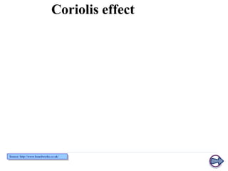 Coriolis effect

Source: http://www.boardworks.co.uk/

 