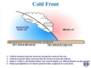 Cold Front

1.
2.
3.
4.

Cold air advances into the warm air, forcing the warm air the rise.
Cold air is heavier than warm air, thus the warm overruns the cold air.
Slope is 1:100, i.e. the frontal surface rise 1 km in height over 100 km distance on the ground.
Intense precipitation over shorter period of time compared to warm front.

 