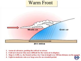 Warm Front

1.
2.
3.
4.

warm air advances, pushing the cold air to retreat.
Cold air is heavier thus more difficult for the warm air to displace.
Slope is 1:200, i.e. the frontal surface rise 1 km in height over 200 km distance on the ground.
Light-to-moderate rain over large area for an extended period.

 