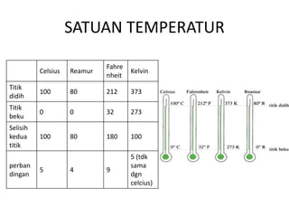 SATUAN TEMPERATUR
Celsius Reamur
Fahre
nheit
Kelvin
Titik
didih
100 80 212 373
Titik
beku
0 0 32 273
Selisih
kedua
titik
100 80 180 100
perban
dingan
5 4 9
5 (tdk
sama
dgn
celcius)
 