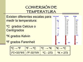 CONVERSIÓN DE TEMPERATURA Existen diferentes escalas para medir la temperatura: ºC grados Celcius o Centígrados ºK grados Kelvin ºF grados Farenheit ºK + 273 ºC - 273 (ºF-32)*5/9 (ºC+32)*9/5 ºK -> ºC ºC -> ºK ºF -> ºC ºC -> ºF