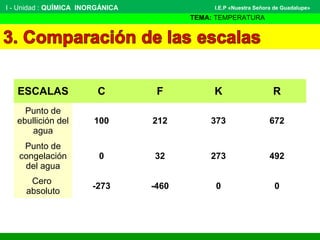 I - Unidad : QUÍMICA INORGÁNICA
TEMA: TEMPERATURA
I.E.P «Nuestra Señora de Guadalupe»
ESCALAS C F K R
Punto de
ebullición del
agua
100 212 373 672
Punto de
congelación
del agua
0 32 273 492
Cero
absoluto
-273 -460 0 0
 