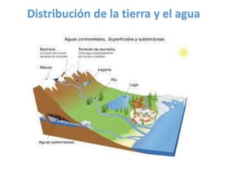 Distribución de la tierra y el agua
 