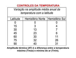 Variação na amplitude média anual da
temperatura com a latitude
Latitude Hemisfério Norte Hemisfério Sul
0 0 0
15 3 4
30 13 7
45 23 6
60 30 11
75 32 26
90 40 31
Amplitude térmica (AT) é a diferença entre a temperatura
máxima (Tmax) e mínima do ar (Tmin).
CONTROLES DA TEMPERATURA
 
