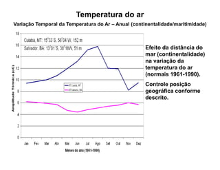Variação Temporal da Temperatura do Ar – Anual (continentalidade/maritimidade)
Temperatura do ar
Efeito da distância do
mar (continentalidade)
na variação da
temperatura do ar
(normais 1961-1990).
Controle posição
geográfica conforme
descrito.
 