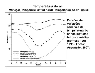 Variação Temporal e latitudinal da Temperatura do Ar - Anual
Temperatura do ar
Padrões de
variações
sazonais da
temperatura do
ar nas latitudes
baixas e médias
(normais 1961-
1990). Fonte:
Assunção, 2007.
 