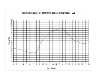 Temperatura do ar (o
C) - 21/06/2002 - Estação Meteorológica - LCB
10
11
12
13
14
15
16
17
18
19
20
21
22
23
24
25
26
27
28
29
30
1 2 3 4 5 6 7 8 9 10 11 12 13 14 15 16 17 18 19 20 21 22 23 24
Hora do dia
Tar
(
o
C)
 