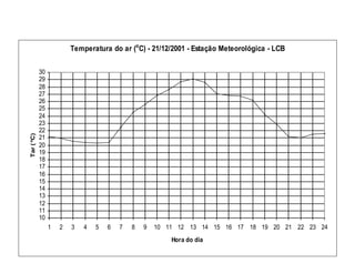 Temperatura do ar (o
C) - 21/12/2001 - Estação Meteorológica - LCB
10
11
12
13
14
15
16
17
18
19
20
21
22
23
24
25
26
27
28
29
30
1 2 3 4 5 6 7 8 9 10 11 12 13 14 15 16 17 18 19 20 21 22 23 24
Hora do dia
Tar
(
o
C)
 