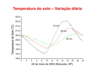 Temperatura do solo – Variação diária
0 2 4 6 8 10 12 14 16 18 20 22 24
18,0
18,5
19,0
19,5
20,0
20,5
21,0
21,5
22,0
22,5
30 cm
20 cm
10 cm
Temperatura
do
Solo
(
o
C)
22 de maio de 2003 (Botucatu, SP)
 