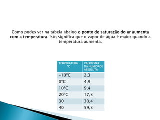 TEMPERATURA
ºC
VALOR MAX.
DA HUMIDADE
ABSOLUTA
-10ºC 2,3
0ºC 4,9
10ºC 9,4
20ºC 17,3
30 30,4
40 59,3
Como podes ver na tabela abaixo o ponto de saturação do ar aumenta
com a temperatura. Isto significa que o vapor de água é maior quando a
temperatura aumenta.
 