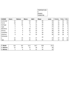 TEMPERATURA
S
PRIMER
TRIMESTRE
CIUDAD Enero Febrero Marzo Abril Mayo Junio T.Media T.Max T.Min
La Coruña 12 13 13 18 20 24 17 24 12
Ferrol 10 12 12 17 19 24 16 24 10
Santiago 6 10 9 13 20 28 14 28 6
Lugo 2 5 9 11 17 27 12 27 2
Monforte 1 4 10 12 16 22 11 22 1
Orense 4 6 12 14 17 28 14 28 4
Carballiño 6 7 9 15 18 26 14 26 6
Celanova 3 6 11 14 19 26 13 26 3
Pontevedr
a 12 14 15 17
19
23 17 23 12
Vigo 10 12 15 16 21 25 17 25 10
T. Media 6,6 8,9 11,5 14,7 18,6 25,3
T. Máxima 12 14 15 18 21 28
T. Mínima 1 4 9 11 16 22
 