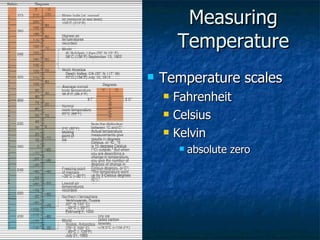 Measuring Temperature Temperature scales Fahrenheit Celsius Kelvin absolute zero 