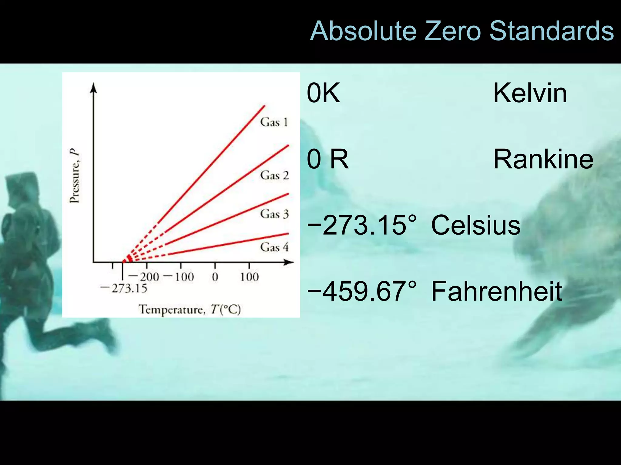 0K Kelvin
0 R Rankine
−273.15° Celsius
−459.67° Fahrenheit
Absolute Zero Standards
 
