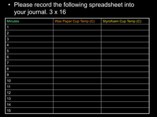 • Please record the following spreadsheet into
your journal. 3 x 16
Minutes Wax Paper Cup Temp (C) Styrofoam Cup Temp (C)
1
2
3
4
5
6
7
8
9
10
11
12
13
14
15
 