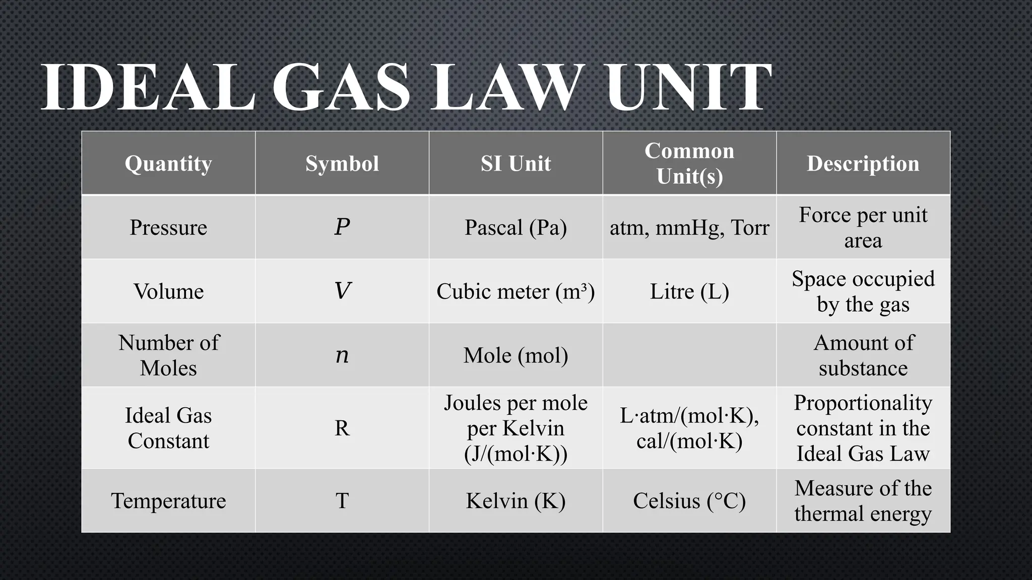 IDEAL GAS LAW UNIT
Quantity Symbol SI Unit
Common
Unit(s)
Description
Pressure 𝑃 Pascal (Pa) atm, mmHg, Torr
Force per unit
area
Volume 𝑉 Cubic meter (m³) Litre (L)
Space occupied
by the gas
Number of
Moles
𝑛 Mole (mol)
Amount of
substance
Ideal Gas
Constant
R
Joules per mole
per Kelvin
(J/(mol·K))
L·atm/(mol·K),
cal/(mol·K)
Proportionality
constant in the
Ideal Gas Law
Temperature T Kelvin (K) Celsius (°C)
Measure of the
thermal energy
 
