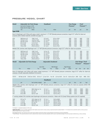 10 0 S e r i e s
1 0 0 - B - 0 8 	          w w w . u e o n l i n e . c o m 	 5
pressure model chart
Model 	Adjustable Set Point Range	 Deadband		 Over Range 	 Proof 			
	 Low end of range on fall;			 Pressure*	 Pressure**
	 High end of range on rise				
	 “wc	 mbar	 “wc	 mbar	 psi 	 bar	 psi 	 bar
Type H100		
Buna N diaphragm and O-Ring with epoxy coated aluminum 1/2” NPT (female) pressure connection, large 0.72” orifice for clean-out
purposes (other wetted materials available see page 11)
520	 300 Vac to 0	 -746,7 to 0 	 0.2 to 8	 0,5 to 19,9	 200	 13,8	 400	 27,6	
521	 10 Vac to 10	 -24,9 to 24,9	 0.1 to 0.6	 0,2 to 1,5	 200	 13,8	 400	 27,6	
522	 50 Vac to 50	 -124,5 to 124,5	 0.1 to 3	 0,2 to 7,5	 200	 13,8	 400		27,6	
523	 0.5 to 5.0	 1,2 to 12,4	 0.1 to 0.3	 0,2 to 0,7	 200	 13,8	 400	 27,6	
524	 2.5 to 50	 6,2 to 124,5	 0.1 to 0.8	 0,2 to 2,0	 200	 13,8	 400		27,6	
525	 10 to 250	 24,9 to 622,3	 0.1 to 6	 0,2 to 14,9	 200	 13,8	 400		27,6
Welded 316L stainless steel diaphragm and 1/2” NPT (female) pressure connection, large 0.72” orifice for clean-out purposes
530	 300 Vac to 0	 -746,7 to 0 	 0.2 to 15	 0,5 to 37,3	 50	 3,4	 100	 6,9
531	 10 Vac to 10	 -24,9 to 24,9	 0.1 to 0.6	 0,2 to 1,5	 50	 3,4	 100		6,9	
532	 50 Vac to 50	 -124,5 to 124,5	 0.1 to 3	 0,2 to 7,5	 50	 3,4	 100		6,9	
533	 0.5 to 5.0	 1,2 to 12,4	 0.1 to 0.3	 0,2 to 0,7	 50	 3,4	 100		6,9	
534	 2.5 to 50	 6,2 to 124,5	 0.1 to 0.8	 0,2 to 2,0	 50	 3,4	 100	 6,9
535	 10 to 250	 24,9 to 622,3	 0.1 to 10	 0,2 to 24,9	 50	 3,4	 100		6,9
Model 	Adjustable Set Point Range	Adjustable Deadband	 Over Range	 Proof 	
		 	 Pressure* Pressure**
	 Low End	 Mid Range	 High Range
	 “wc	 mbar	 “wc	 mbar	 “wc	 mbar	 “wc	 mbar	 psi 	 bar	 psi 	 bar
Buna N diaphragm and O-Ring with epoxy coated aluminum, 1/2” NPT (female) pressure connection, large 0.72” orifice for clean-out
purposes; includes adjustable deadband microswitch
15737	 50 Vac to 50	 -124,5 to 124,5	 0.5 to 7	 1,2 to 17,4	 1 to 10	 2,5 to 24,9	 2 to 13	 5,0 to 32,4	 200	 13,8	 400	 27,6
			 Deadband
	 psi	 bar (unless noted)	 psi	 mbar	 psi 	 bar	 psi 	 bar
Welded 316L stainless steel diaphragm and 1/2” NPT (female) pressure connection, large 0.72” orifice for clean-out purposes (NACE MR-
0175 compliant)
171	 1 to 20	 68,9 mbar to 1,4	 0.1 to 1	 6,9 to 68,9	 500	 34,5	 1000	 68,9
172	 2 to 50	 0,1 to 3,4	 0.1 to 1.5	 6,9 to 103,4	 500	 34,5	 1000	 68,9
173	 4 to 100	 0,3 6,9	 0.1 to 2.5	 6,9 to 172,4	 500	 34,5	 1000	 68,9
174	 8 to 200	 0,6 to 13,8	 0.1 to 3.5	 6,9 to 241,3	 500	 34,5	 1000	 68,9
2” sanitary welded 316L stainless steel diaphragm and pressure connection. Mates with Tri-Clamp® fitting systems (not UE supplied)
560	 0.5 to 15	 34,5 mbar to 1.0	 0.1 to 1	 6,9 to 68,9	 200	 13,8	 300	 20,7
561	 1 to 25	 68,9 mbar to 1,7	 0.1 to 1.5	 6,9 to 103,4	 200	 13,8	 300	 20,7
562	 2 to 50	 0,1 to 3,4	 0.1 to 2.5	 6,9 to 172,4	 200	 13,8	 300	 20,7
563	 4 to 100	 0,3 6,9	 0.1 to 4	 6,9 to 275,8	 200	 13,8	 300	 20,7
564	 8 to 200	 0,6 to 13,8	 0.1 to 5	 6,9 to 344,7	 200	 13,8	 300	 20,7
Tri-Clamp® is a registered trademark of Alfa Laval.
Application Note: The use of metallic diaphragms where higher pressure shock or heavy cycling is expected should be avoided. Models 171-174 should not be used where system or start-up vacuum
pressure might exceed 26” Hg Vac (-0.9 bar).
* Over Range Pressure: The maximum pressure that may be applied continuously without causing damage and maintaining set point repeatability.
** Proof Pressure: The maximum pressure to which a pressure sensor may be occasionally subjected, which causes no permanent damage. The unit may require calibration (e.g., start-up, testing).
 