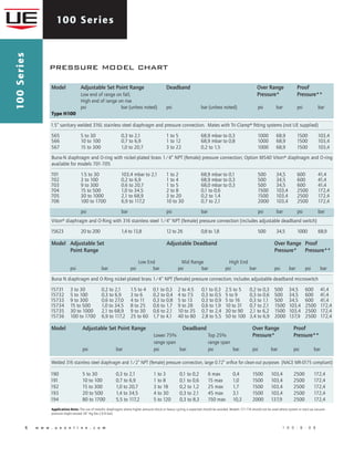 100 Series100Series
6 	 w w w . u e o n l i n e . c o m 	 1 0 0 - B - 0 8
Model 	Adjustable Set Point Range	 Deadband		 Over Range 	 Proof 			
	 Low end of range on fall;			 Pressure*	 Pressure**
	 High end of range on rise				
	 psi	 bar (unless noted)	 psi	 bar (unless noted)	 psi 	 bar	 psi 	 bar
Type H100		
1.5” sanitary welded 316L stainless steel diaphragm and pressure connection. Mates with Tri-Clamp® fitting systems (not UE supplied)
565	 5 to 30	 0,3 to 2,1	 1 to 5	 68,9 mbar to 0,3	 1000	 68,9	 1500	 103,4
566	 10 to 100	 0,7 to 6,9	 1 to 12	 68,9 mbar to 0,8	 1000	 68,9	 1500	 103,4
567	 15 to 300	 1,0 to 20,7	 3 to 22	 0,2 to 1,5	 1000	 68,9	 1500	 103,4
Buna-N diaphragm and O-ring with nickel-plated brass 1/4” NPT (female) pressure connection; Option M540 Viton® diaphragm and O-ring
available for models 701-705
701	 1.5 to 30	 103,4 mbar to 2,1	 1 to 2	 68,9 mbar to 0,1	 500	 34,5	 600	 41,4
702	 3 to 100	 0,2 to 6,9	 1 to 4	 68,9 mbar to 0,3	 500	 34,5	 600	 41,4
703	 9 to 300	 0,6 to 20,7	 1 to 5	 68,0 mbar to 0,3	 500	 34,5	 600	 41,4
704	 15 to 500	 1,0 to 34,5	 2 to 8	 0,1 to 0,6	 1500	 103,4	 2500	 172,4
705	 30 to 1000	 2,1 to 68,9	 3 to 20	 0,2 to 1,4	 1500	 103,4	 2500	 172,4
706	 100 to 1700	 6,9 to 117,2	 10 to 30	 0,7 to 2,1	 2000	 103,4	 2500	 172,4
	 psi	 bar	 psi	 bar	 psi 	 bar	 psi 	 bar
Viton® diaphragm and O-Ring with 316 stainless steel 1/4” NPT (female) pressure connection (includes adjustable deadband switch)
15623	 20 to 200	 1,4 to 13,8	 12 to 26	 0,8 to 1,8	 500	 34,5	 1000	 68,9
Model 	Adjustable Set 	 Adjustable Deadband 			 Over Range	 Proof 			
	 Point Range	 							 Pressure* 	Pressure**
			 Low End	 Mid Range	 High End
	 psi	 bar	 psi	 bar	 psi	 bar	 psi	 bar	 psi 	 bar	 psi 	 bar
Buna N diaphragm and O-Ring nickel-plated brass 1/4” NPT (female) pressure connection; includes adjustable deadband microswitch
15731	 3 to 30	 0,2 to 2,1	 1.5 to 4	 0,1 to 0,3	 2 to 4.5	 0,1 to 0,3	 2.5 to 5	 0,2 to 0,3	 500	 34,5	 600	 41,4
15732	 5 to 100	 0,3 to 6,9	 3 to 6	 0,2 to 0,4	 4 to 7.5	 0,3 to 0,5	 5 to 9	 0,3 to 0,6	 500	 34,5	 600	 41,4
15733	 9 to 300	 0,6 to 27,0	 4 to 11	 0,3 to 0,8	 5 to 13	 0,3 to 0,9	 5 to 16	 0,3 to 1,1	 500	 34,5	 600	 41,4
15734	 15 to 500	 1,0 to 34,5	 8 to 25	 0,6 to 1,7	 9 to 28	 0,6 to 1,9	 10 to 31	 0,7 to 2,1	 1500	 103,4	 2500	 172,4
15735	 30 to 1000	 2,1 to 68,9	 9 to 30	 0,6 to 2,1	 10 to 35	 0,7 to 2,4	 30 to 90	 2,1 to 6,2	 1500	 103,4	 2500	 172,4
15736	 100 to 1700	 6,9 to 117,2	 25 to 60	 1,7 to 4,1	 40 to 80	 2,8 to 5,5	 50 to 100	 3,4 to 6,9	 2000	 137,9	 2500	 172,4
Model 	Adjustable Set Point Range	 Deadband 	 Over Range 	 Proof 		
	 	 Lower 75%	 Top 25% 	 Pressure*	 Pressure**
	 	 range span	 range span 		
	 psi bar 	 psi	 bar psi bar	 psi 	 bar	 psi	 bar	
	 	 	
Welded 316 stainless steel diaphragm and 1/2” NPT (female) pressure connection, large 0.72” orifice for clean-out purposes (NACE MR-0175 compliant)
190	 5 to 30 0,3 to 2,1	 1 to 3	 0,1 to 0,2 6 max 0,4	 1500	 103,4	 2500 	 172,4
191	 10 to 100 0,7 to 6,9	 1 to 8 	 0,1 to 0,6 15 max 1,0	 1500	 103,4	 2500 	 172,4
192	 15 to 300 1,0 to 20,7	 3 to 18 	 0,2 to 1,2 25 max 1,7	 1500	 103,4	 2500 	 172,4
193	 20 to 500 1,4 to 34,5	 4 to 30 	 0,3 to 2,1 45 max 3,1	 1500	 103,4	 2500 	 172,4
194	 80 to 1700 5,5 to 117,2	 5 to 120 	 0,3 to 8,3 150 max 10,3	 2000	 137,9	 2500 	 172,4
Application Note: The use of metallic diaphragms where higher pressure shock or heavy cycling is expected should be avoided. Models 171-174 should not be used where system or start-up vacuum
pressure might exceed 26” Hg Vac (-0.9 bar).
pressure model chart
 