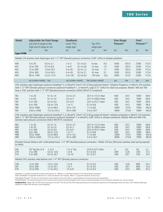 10 0 S e r i e s
1 0 0 - B - 0 8 	          w w w . u e o n l i n e . c o m 	 7
Model 	Adjustable Set Point Range Deadband	 	 Over Range 	 Proof 	
	 Low end of range on fall; Lower 75%	 Top 25% 	 Pressure*		 Pressure**
	 High end of range on rise range span	 range span 		
	 psi bar psi	 bar psi bar	 psi 	 bar	 psi	 bar
Type H100	 	
Welded 316 stainless steel diaphragm and 1/2” NPT (female) pressure connection, 0.06” orifice to dampen pulsations
490	 5 to 30 0,3 to 2,1 1 to 3	 0,1 to 0,2 6 max 0,4	 1500	 103,4	 2500 	 172,4
491	 10 to 100 0,7 to 6,9 1 to 8 	 0,1 to 0,6 15 max 1,0	 1500	 103,4	 2500 	 172,4
492	 15 to 300 1,0 to 20,7 3 to 18 	 0,2 to 1,2 25 max 1,7	 1500	 103,4	 2500 	 172,4
493	 20 to 500 1,4 to 34,5 4 to 30 	 0,3 to 2,1 45 max 3,1	 1500	 103,4	 2500 	 172,4
494	 80 to 1700 5,5 to 117,2 5 to 120 	 0,3 to 8,3 150 max 10,3	 2000	 137,9	 2500 	 172,4
	 psi (unless noted)	 bar 	 psi (unless noted)	 bar (unless noted)	 psi 	 bar	 psi 	 bar
316L stainless steel diaphragm (optional Hastelloy® C or Monel®); Viton® GLT O-Ring (optional Kalrez®, Ethylene Propylene, or Aflas®); 316 stainless
steel 1/2” NPT (female) pressure connection (optional Hastelloy® C or Monel®), large 0.72” orifice for clean-out purposes. Models 188 and 189
have a 316L stainless steel 1/2” NPT (female) pressure connection (NACE MR-0175 compliant)
183	 1 to 20 	 0,1 to 1,4	 0.3 to 2.5 	 20,7 to 172,4 mbar	 500 	 34,5	 1000 	 68,9
184	 2 to 50 	 0,1 to 3,4	 0.3 to 3	 20,7 to 206,8 mbar	 500 	 34,5	 1000 	 68,9
185	 4 to 100 	 0,3 to 6,9	 0.5 to 6	 34,5 to 413,7 mbar	 500 	 34,5	 1000 	 68,9
186	 8 to 200 	 0,6 to 13,8	 1 to 11	 0,1 to 0,8	 500 	 34,5	 1000 	 68,9
188	 50 to 1000 	 3,4 to 68,9	 25 to 125	 1,7 to 8,6	 2000 	 137,9	 7000 	 482,6
189	 250 to 3500 	 17,2 to 241,3	 50 to 300 	 3,4 to 20,7	 4000 	 275,8	 7000 	 482,6
316L stainless steel diaphragm (optional Hastelloy® C or Monel®) Viton® GLT O-Ring (optional Kalrez®, ethylene propylene or Aflas®), 316 stainless
steel 1/2” NPT (female) pressure connection (optional Hastelloy® C or Monel®), 0.06” orifice to dampen pulsations. Models 488 and 489 316L
stainless steel pressure connection (NACE MR-0175 compliant)
483	 1 to 20	 0,1 to 1,4	 0.3 to 2.5 	 20,7 to 172,4 mbar	 500 	 34,5	 1000 	 68,9
484	 2 to 50 	 0,1 to 3,4	 0.3 to 3	 20,7 to 206,8 mbar	 500 	 34,5	 1000 	 68,9
485	 4 to 100 	 0,3 to 6,9	 0.5 to 6	 34,5 to 413,7 mbar	 500 	 34,5	 1000 	 68,9
486	 8 to 200 	 0,6 to 13,8	 1 to 11	 0,1 to 0,8	 500 	 34,5 	 1000 	 68,9
488	 50 to 1000 	 3,4 to 68,9	 25 to 125	 1,7 to 8,6	 2000 	 137,9	 7000 	 482,6
489	 250 to 3500 	 17,2 to 241,3	 50 to 300 	 3,4 to 20,7	 4000 	 275,8	 7000 	 482,6
Phosphor bronze bellows with nickel-plated brass 1/4” NPT (female) pressure connection. Model 218 has 300 series stainless steel spring exposed
to media
218	 30 ”Hg Vac to 0	 -1 to 0	 1 to 2 ”Hg	 33,9 to 67,7 mbar	 3	 0,2	 30	 2,1
270	 4 to 200	 0,3 to 13,8	 1 to 8	 0,1 to 0,6	 200	 13,8	 250	 17,2
274	 6 to 300	 0,4 to 20,7	 1 to 10	 0,1 to 0,7	 300	 20,7	 350	 24,1
Welded 316L stainless steel bellows and 1/4” NPT (female) pressure connection
358	 15 to 200 	 1,0 to 13,8	 1 to 6	 0,1 to 0,2	 200	 13,8	 800 	 55,2
361	 20 to 300 	 1,4 to 20,7	 1 to 7	 0,1 to 0,3 	 300	 20,7	 800 	 55,2
376	 25 to 500 	 1,7 to 34,5	 1.5 to 8	 0,1 to 0,3	 500	 34,5	 800 	 55,2
Hastelloy® is a registered trademark of Haynes International, Inc. Monel® is a registered trademark of The Special Metals Corporation.
Viton® and Kalrez® are registered trademarks of E.I. duPont de Nemours and Company. Aflas® is a registered trademark of Asahi Glass.
* Over Range Pressure: The maximum pressure that may be applied continuously without causing damage and maintaining set point repeatability.
** Proof Pressure: The maximum pressure to which a pressure sensor may be occasionally subjected, which causes no permanent damage. The unit may require calibration (e.g., start-up, testing).
Deadband Note: Models 190-194, 490-494 are expressed as the lower 75% and top 25% of the range span because of the operating characteristics of the diaphragm sensor and switch. Use of optional diaphragm
materials for models 483-489 may increase deadband.
 