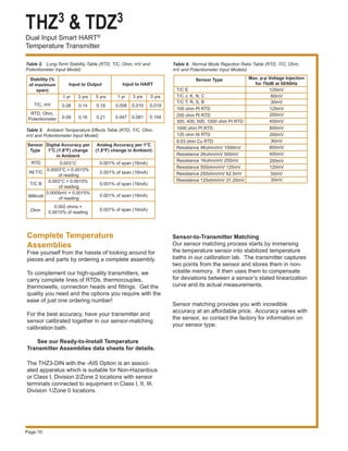 THZ3 & TDZ3
Dual Input Smart HART®
Temperature Transmitter
Page 10
Complete Temperature
Assemblies
Free yourself from the hassle of looking around for
pieces and parts by ordering a complete assembly.
To complement our high-quality transmitters, we
carry complete lines of RTDs, thermocouples,
thermowells, connection heads and fittings. Get the
quality you need and the options you require with the
ease of just one ordering number!
For the best accuracy, have your transmitter and
sensor calibrated together in our sensor-matching
calibration bath.
	 See our Ready-to-Install Temperature
Transmitter Assemblies data sheets for details.
Sensor-to-Transmitter Matching
Our sensor matching process starts by immersing
the temperature sensor into stabilized temperature
baths in our calibration lab. The transmitter captures
two points from the sensor and stores them in non-
volatile memory. It then uses them to compensate
for deviations between a sensor’s stated linearization
curve and its actual measurements.
Sensor matching provides you with incredible
accuracy at an affordable price. Accuracy varies with
the sensor, so contact the factory for information on
your sensor type.
Table 4. Normal Mode Rejection Ratio Table (RTD, T/C, Ohm,
mV and Potentiometer Input Models)
Table 2.	 Long-Term Stability Table (RTD, T/C, Ohm, mV and
Potentiometer Input Model)
Sensor Type Max. p-p Voltage Injection
for 70dB at 50/60Hz
5 yrs
0.019
0.104
Stability (%
of maximum
span)
T/C, mV
RTD, Ohm,
Potentiometer
1 yr
0.08
0.09
Input to Output Input to HART
3 yrs
0.14
0.16
5 yrs
0.18
0.21
1 yr
0.008
0.047
3 yrs
0.015
0.081
T/C E
T/C J, K, N, C
T/C T, R, S, B
100 ohm Pt RTD
200 ohm Pt RTD
300, 400, 500, 1000 ohm Pt RTD
1000 ohm Pt RTD
120 ohm Ni RTD
9.03 ohm Cu RTD
Resistance 4Kohm/mV 1000mV
Resistance 2Kohm/mV 500mV
Resistance 1Kohm/mV 250mV
Resistance 500ohm/mV 125mV
Resistance 250ohm/mV 62.5mV
Resistance 125ohm/mV 31.25mV
Table 3.	 Ambient Temperature Effects Table (RTD, T/C, Ohm,
mV and Potentiometer Input Model)
Sensor
Type
Analog Accuracy per 1°C
(1.8°F) change in Ambient)
Digital Accuracy per
1°C (1.8°F) change
in Ambient
RTD
All T/C
T/C B
Millivolt
Ohm
0.003°C
0.0003°C + 0.0015%
of reading
0.003°C + 0.0015%
of reading
0.0005mV + 0.0015%
of reading
0.002 ohms +
0.0015% of reading
0.001% of span (16mA)
0.001% of span (16mA)
0.001% of span (16mA)
0.001% of span (16mA)
0.001% of span (16mA)
120mV
60mV
30mV
120mV
200mV
400mV
800mV
200mV
30mV
800mV
400mV
200mV
120mV
50mV
30mV
The THZ3-DIN with the -AIS Option is an associ-
ated apparatus which is suitable for Non-Hazardous
or Class I, Division 2/Zone 2 locations with sensor
terminals connected to equipment in Class I, II, III,
Division 1/Zone 0 locations.
 