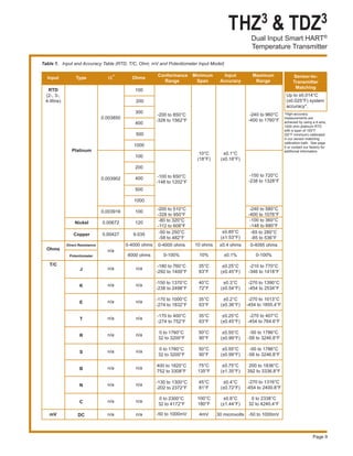 THZ3 & TDZ3
Dual Input Smart HART®
Temperature Transmitter
Page 9
100
200
300
400
500
1000
100
200
400
500
1000
100
120
9.035
0-4000 ohms
4000 ohms
n/a
n/a
n/a
n/a
n/a
n/a
n/a
n/a
n/a
n/a
-200 to 850°C
-328 to 1562°F
-100 to 650°C
-148 to 1202°F
-200 to 510°C
-328 to 950°F
-80 to 320°C
-112 to 608°F
-50 to 250°C
-58 to 482°F
0-4000 ohms
0-100%
-180 to 760°C
-292 to 1400°F
-150 to 1370°C
-238 to 2498°F
-170 to 1000°C
-274 to 1832°F
-170 to 400°C
-274 to 752°F
0 to 1760°C
32 to 3200°F
0 to 1760°C
32 to 3200°F
400 to 1820°C
752 to 3308°F
-130 to 1300°C
-202 to 2372°F
0 to 2300°C
32 to 4172°F
-50 to 1000mV
Table 1.	 Input and Accuracy Table (RTD, T/C, Ohm, mV and Potentiometer Input Model)
-240 to 960°C
-400 to 1760°F
-150 to 720°C
-238 to 1328°F
-240 to 580°C
-400 to 1076°F
-100 to 360°C
-148 to 680°F
-65 to 280°C
-85 to 536°F
0-4095 ohms
0-100%
-210 to 770°C
-346 to 1418°F
-270 to 1390°C
-454 to 2534°F
-270 to 1013°C
-454 to 1855.4°F
-270 to 407°C
-454 to 764.6°F
-50 to 1786°C
-58 to 3246.8°F
-50 to 1786°C
-58 to 3246.8°F
200 to 1836°C
392 to 3336.8°F
-270 to 1316°C
-454 to 2400.8°F
0 to 2338°C
32 to 4240.4°F
-50 to 1000mV
Direct Resistance
Potentiometer
J
K
E
T
R
S
B
N
C
DC
Input	 Type	 α∗	 Ohms
Conformance
Range
Minimum
Span
Input
Accuracy
Maximum
Range
10°C
(18°F)
10 ohms
10%
35°C
63°F
40°C
72°F
35°C
63°F
35°C
63°F
50°C
90°F
50°C
90°F
75°C
135°F
45°C
81°F
100°C
180°F
4mV
Ohms
Platinum
Nickel
Copper
0.003850
0.003902
0.003916
0.00672
0.00427
n/a
n/a
n/a
n/a
n/a
n/a
n/a
n/a
n/a
n/a
n/a
±0.1°C
(±0.18°F)
±0.85°C
(±1.53°F)
±0.4 ohms
±0.1%
±0.25°C
(±0.45°F)
±0.3°C
(±0.54°F)
±0.2°C
(±0.36°F)
±0.25°C
(±0.45°F)
±0.55°C
(±0.99°F)
±0.55°C
(±0.99°F)
±0.75°C
(±1.35°F)
±0.4°C
(±0.72°F)
±0.8°C
(±1.44°F)
30 microvolts
T/C
RTD
(2-, 3-,
4-Wire)
Sensor-to-
Transmitter
Matching
Up to ±0.014°C
(±0.025°F) system
accuracy*.
*High-accuracy
measurements are
achieved by using a 4-wire,
1000 ohm platinum RTD
with a span of 100°F
(50°F minimum) calibrated
in our sensor-matching
calibration bath. See page
5 or contact our factory for
additional information.
mV
 