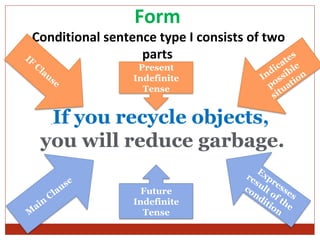Form
      Conditional         sentence type I consists of two
    IF                          parts                     te
                                                            s
         Cl                                                   a
           au                   Present                    ic ble
              s                Indefinite               Ind ssi on
                  e                                             i
                                 Tense                    po uat
                                                             t
                                                           si

            If you recycle objects,
           you will reduce garbage.
                                                      E
                                                   re xp
                     se                              s      r
                   u                               co ult esse
                Cla              Future              nd of       s
            n                  Indefinite               iti   th
         ai                                                 on e
    M                            Tense
 