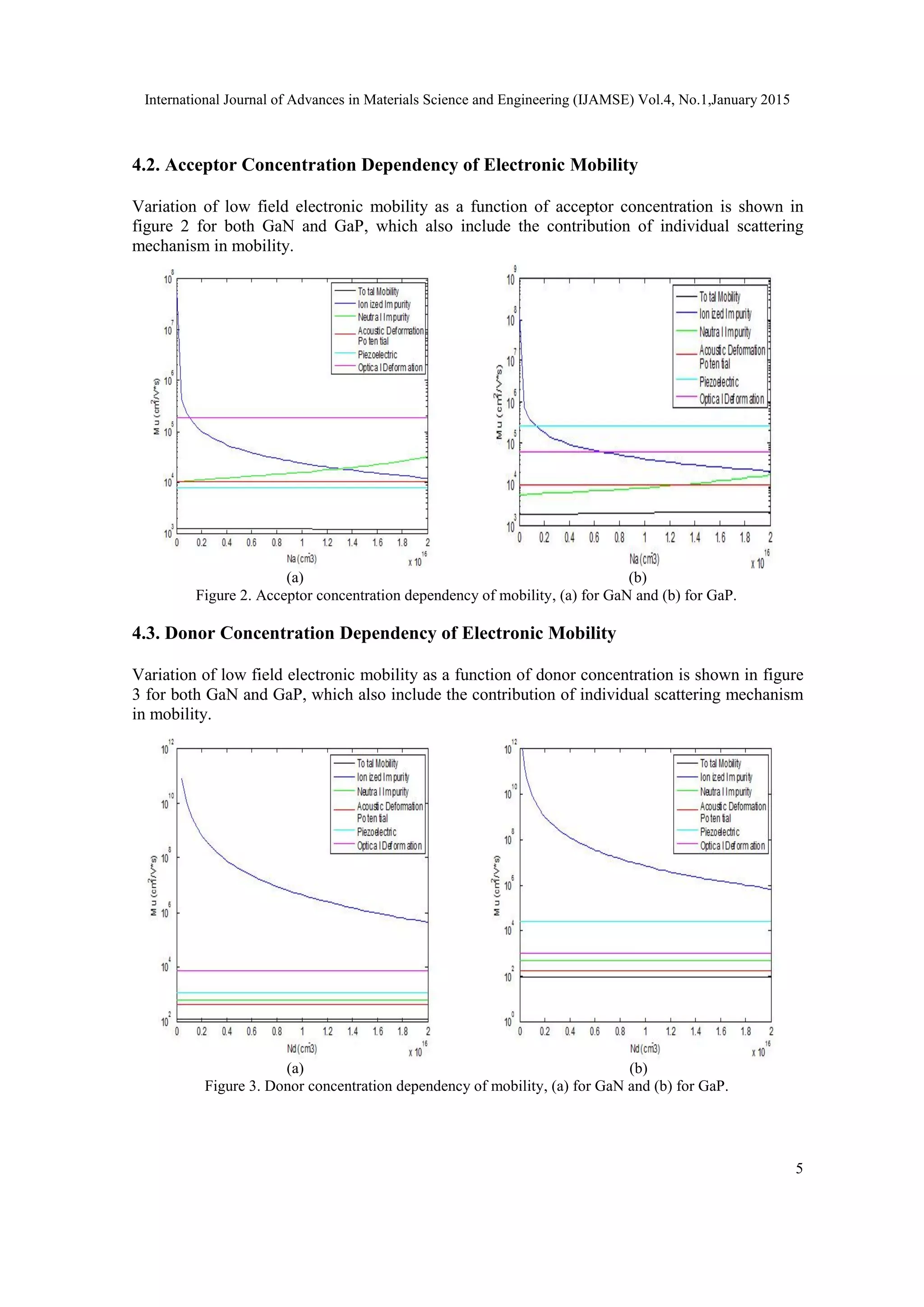 International Journal of Advances in Materials Science and Engineering (IJAMSE) Vol.4, No.1,January 2015
5
4.2. Acceptor Concentration Dependency of Electronic Mobility
Variation of low field electronic mobility as a function of acceptor concentration is shown in
figure 2 for both GaN and GaP, which also include the contribution of individual scattering
mechanism in mobility.
(a) (b)
Figure 2. Acceptor concentration dependency of mobility, (a) for GaN and (b) for GaP.
4.3. Donor Concentration Dependency of Electronic Mobility
Variation of low field electronic mobility as a function of donor concentration is shown in figure
3 for both GaN and GaP, which also include the contribution of individual scattering mechanism
in mobility.
(a) (b)
Figure 3. Donor concentration dependency of mobility, (a) for GaN and (b) for GaP.
 