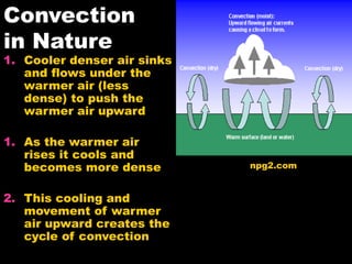 Convection
in Nature
1. Cooler denser air sinks
and flows under the
warmer air (less
dense) to push the
warmer air upward
1. As the warmer air
rises it cools and
becomes more dense
2. This cooling and
movement of warmer
air upward creates the
cycle of convection
npg2.com
 