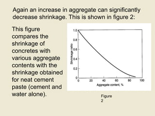 Again an increase in aggregate can significantly
decrease shrinkage. This is shown in figure 2:
This figure
compares the
shrinkage of
concretes with
various aggregate
contents with the
shrinkage obtained
for neat cement
paste (cement and
water alone).

Figure
2

 