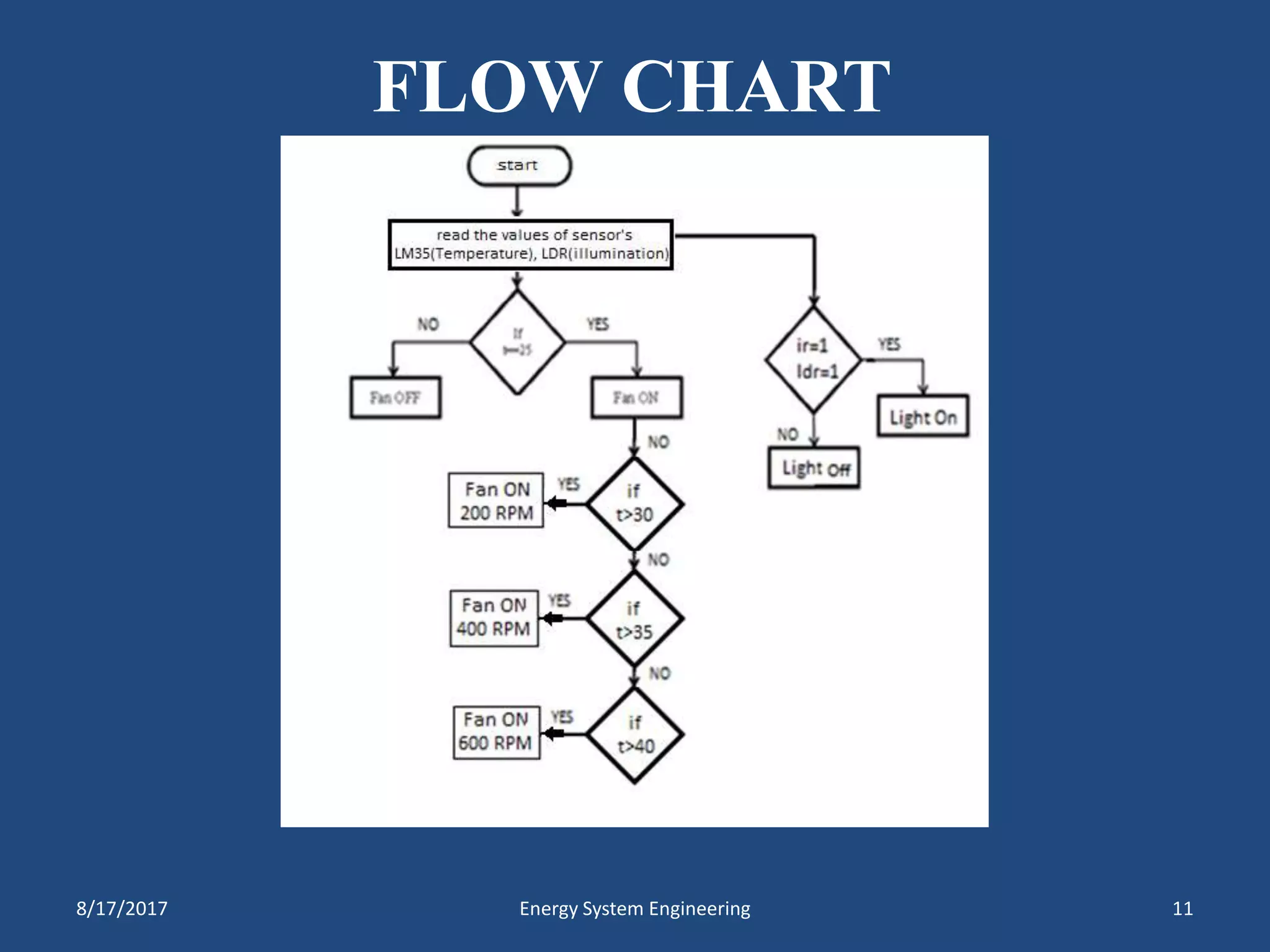 FLOW CHART
8/17/2017 Energy System Engineering 11
 