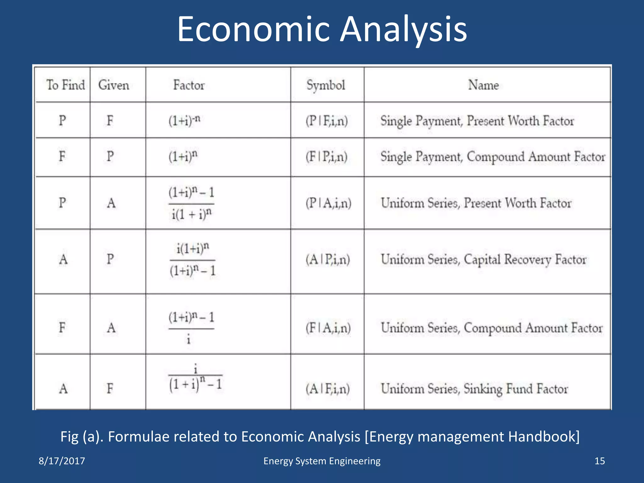 Economic Analysis
8/17/2017 Energy System Engineering 15
Fig (a). Formulae related to Economic Analysis [Energy management Handbook]
 